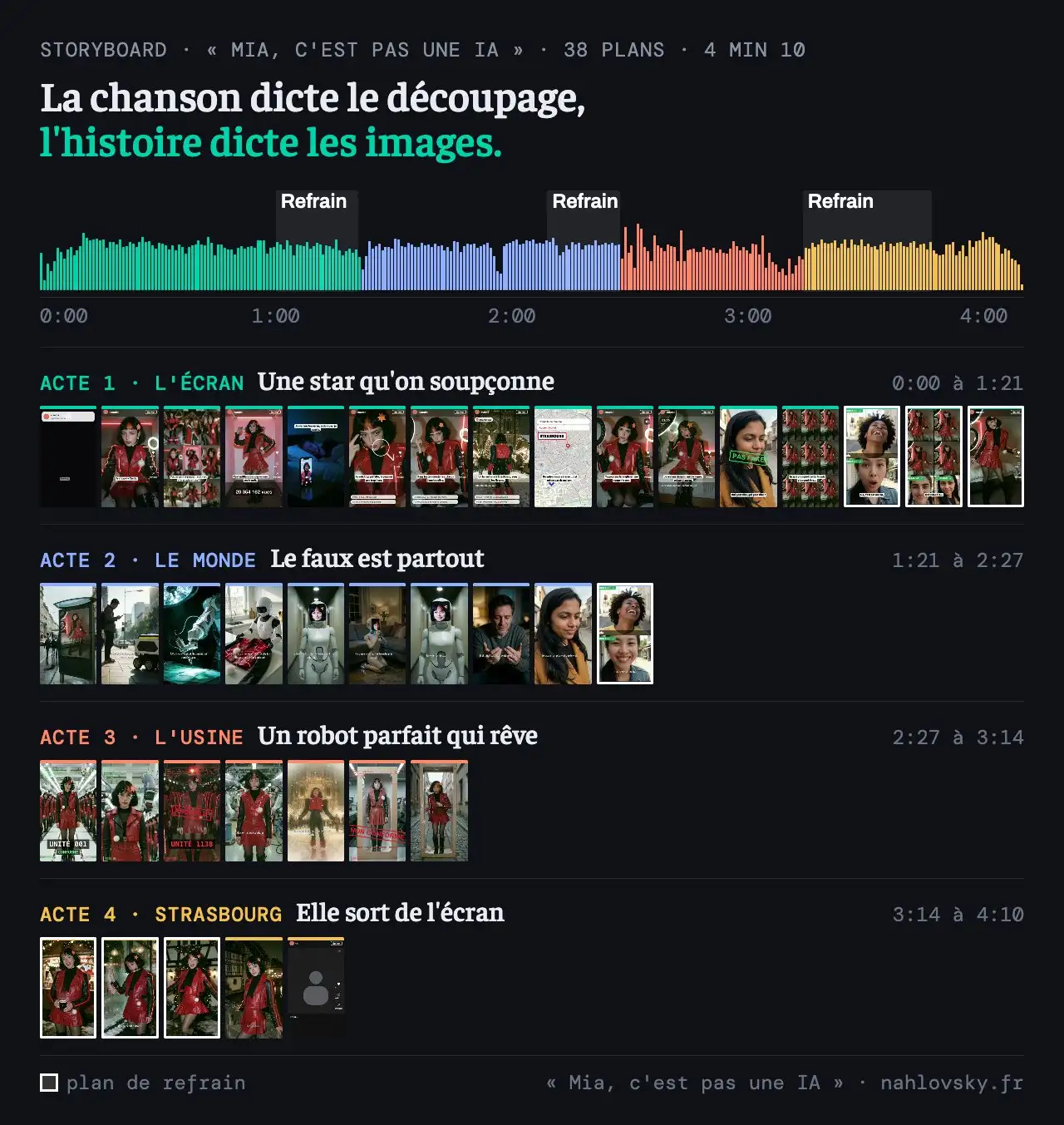 Le storyboard du clip sur une planche : la forme d'onde du morceau colorée en quatre actes, puis les 38 plans en vignettes rangés par acte, avec leur minutage et leur phrase chantée. Acte 1, l'écran : une star qu'on soupçonne. Acte 2, le monde : le faux est partout. Acte 3, l'usine : un robot parfait qui rêve. Acte 4, Strasbourg : elle sort de l'écran.
